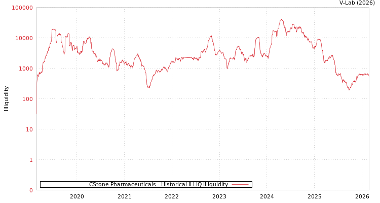 graph of CStone Pharmaceuticals ILLIQ-HIST