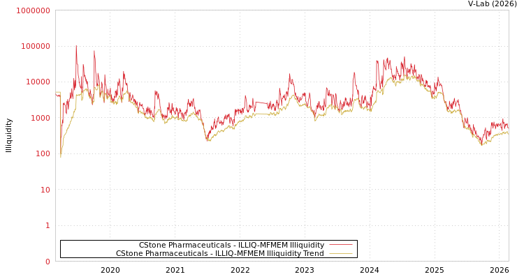 graph of CStone Pharmaceuticals ILLIQ-MFMEM