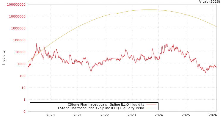 graph of CStone Pharmaceuticals ILLIQ-SMEM