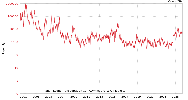 graph of Shan Loong Transportation Co ILLIQ-AMEM