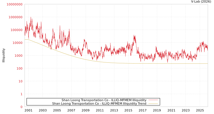 graph of Shan Loong Transportation Co ILLIQ-MFMEM