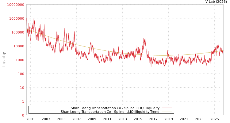 graph of Shan Loong Transportation Co ILLIQ-SMEM