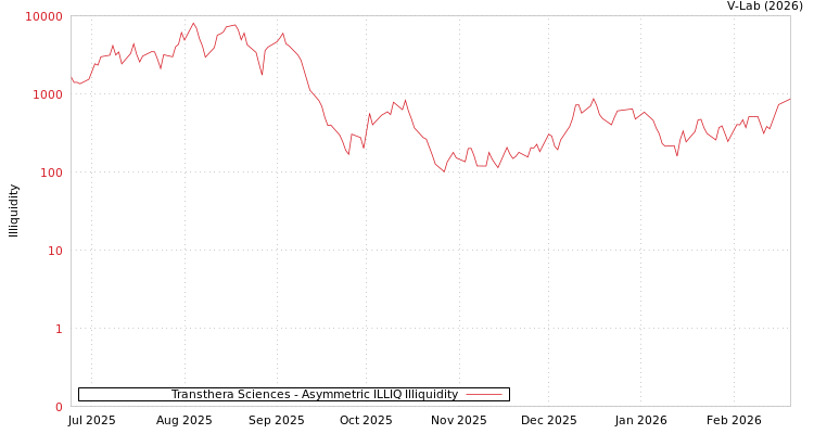 graph of Transthera Sciences ILLIQ-AMEM