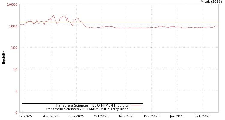 graph of Transthera Sciences ILLIQ-MFMEM