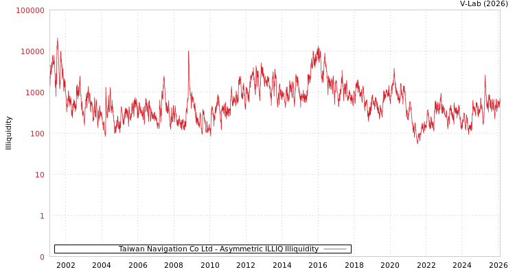 graph of Taiwan Navigation Co Ltd ILLIQ-AMEM
