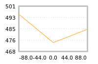 Impact of return on liquidity tomorrow