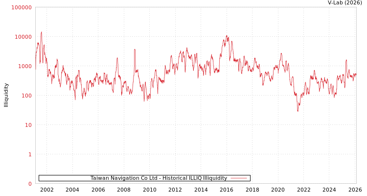 graph of Taiwan Navigation Co Ltd ILLIQ-HIST