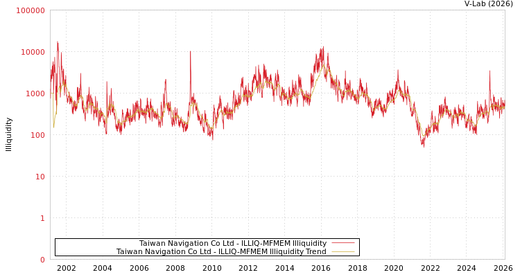 graph of Taiwan Navigation Co Ltd ILLIQ-MFMEM