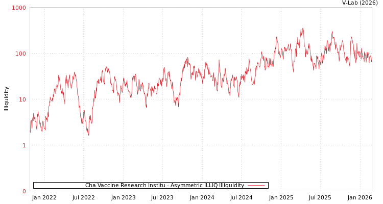 graph of Cha Vaccine Research Institu ILLIQ-AMEM
