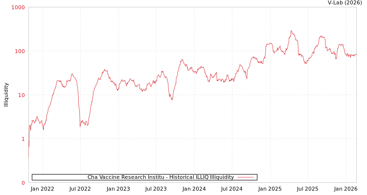 graph of Cha Vaccine Research Institu ILLIQ-HIST