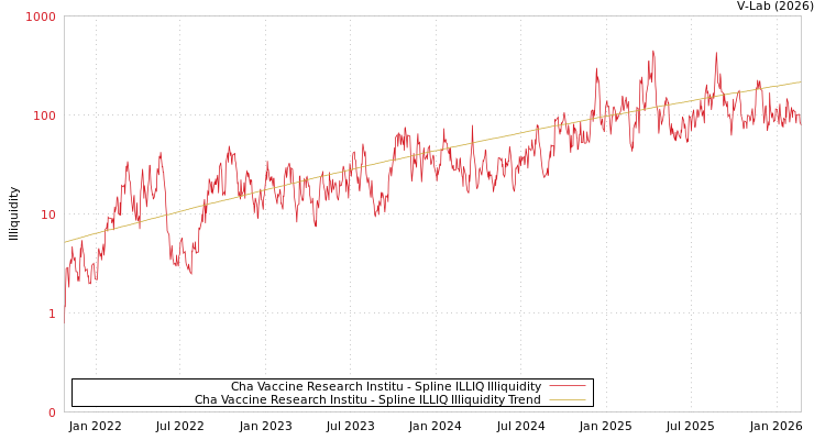 graph of Cha Vaccine Research Institu ILLIQ-SMEM
