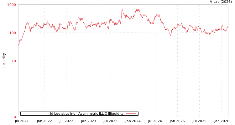 graph of Jd Logistics Inc ILLIQ-AMEM