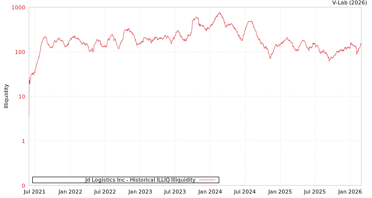 graph of Jd Logistics Inc ILLIQ-HIST