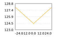 Impact of return on liquidity tomorrow