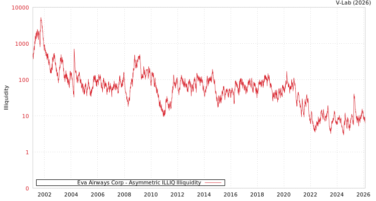 graph of Eva Airways Corp ILLIQ-AMEM