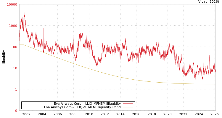 graph of Eva Airways Corp ILLIQ-MFMEM