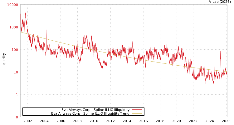graph of Eva Airways Corp ILLIQ-SMEM