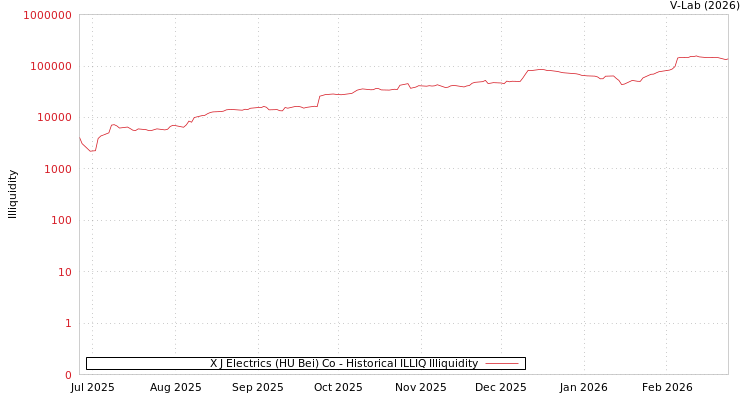 graph of X J Electrics (HU Bei) Co ILLIQ-HIST