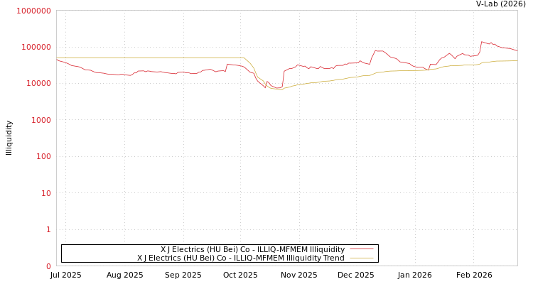 graph of X J Electrics (HU Bei) Co ILLIQ-MFMEM