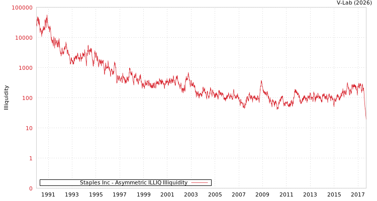 graph of Staples Inc ILLIQ-AMEM