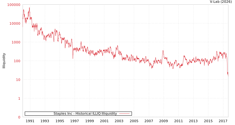 graph of Staples Inc ILLIQ-HIST