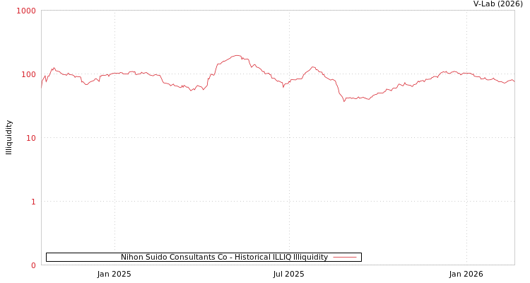 graph of Nihon Suido Consultants Co ILLIQ-HIST