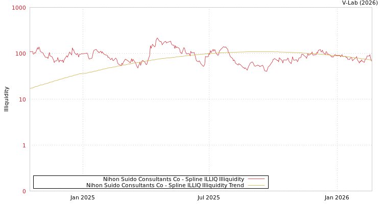 graph of Nihon Suido Consultants Co ILLIQ-SMEM