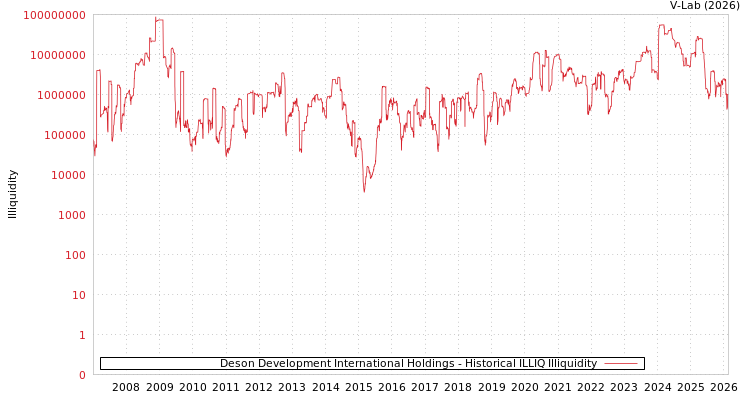 graph of Deson Development International Holdings ILLIQ-HIST