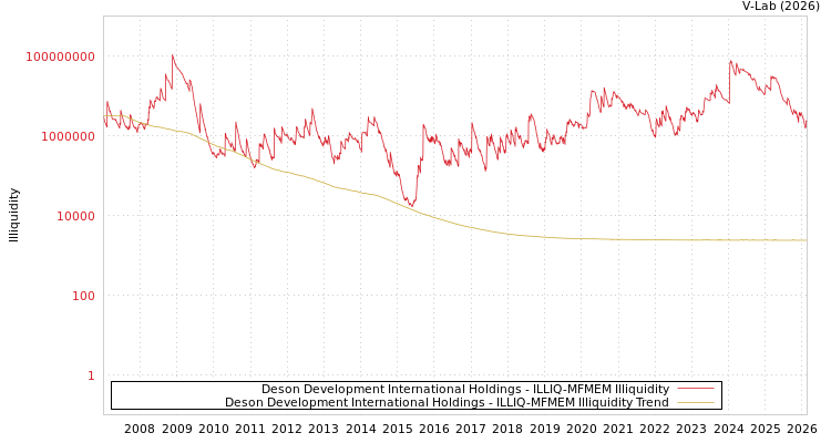 graph of Deson Development International Holdings ILLIQ-MFMEM