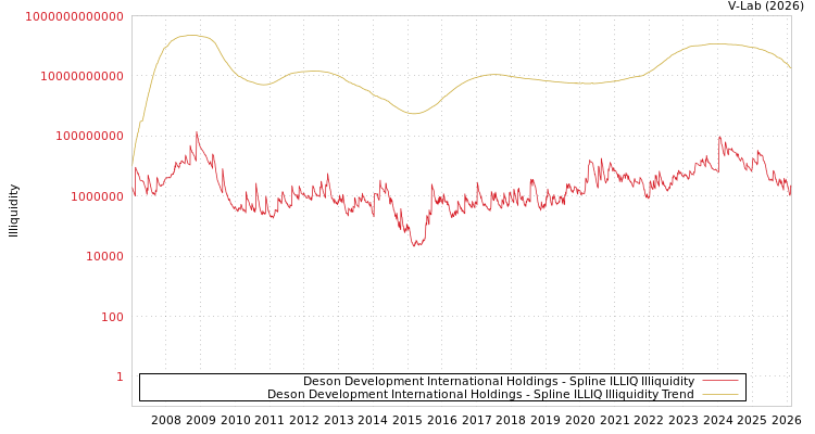 graph of Deson Development International Holdings ILLIQ-SMEM