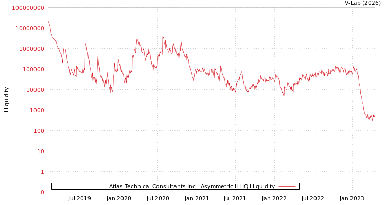 graph of Atlas Technical Consultants Inc ILLIQ-AMEM