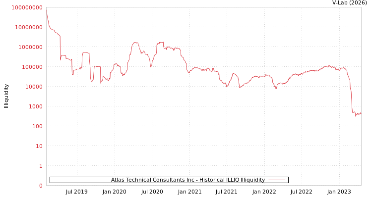 graph of Atlas Technical Consultants Inc ILLIQ-HIST