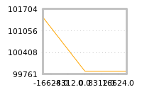 Impact of return on liquidity tomorrow