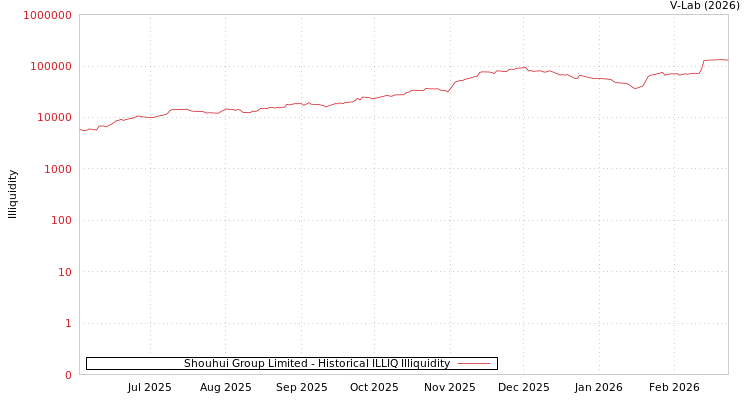 graph of Shouhui Group Limited ILLIQ-HIST