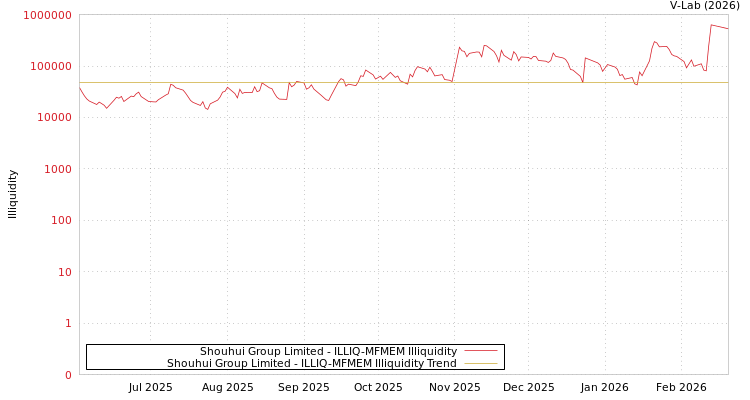 graph of Shouhui Group Limited ILLIQ-MFMEM