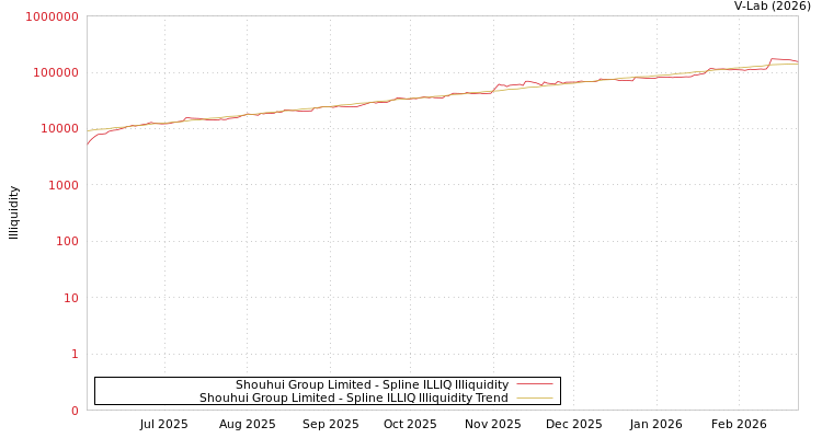 graph of Shouhui Group Limited ILLIQ-SMEM