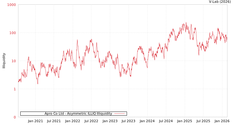 graph of Apro Co Ltd ILLIQ-AMEM