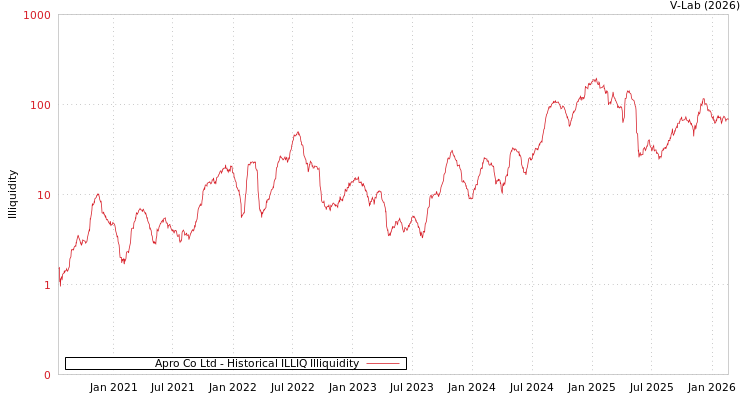graph of Apro Co Ltd ILLIQ-HIST