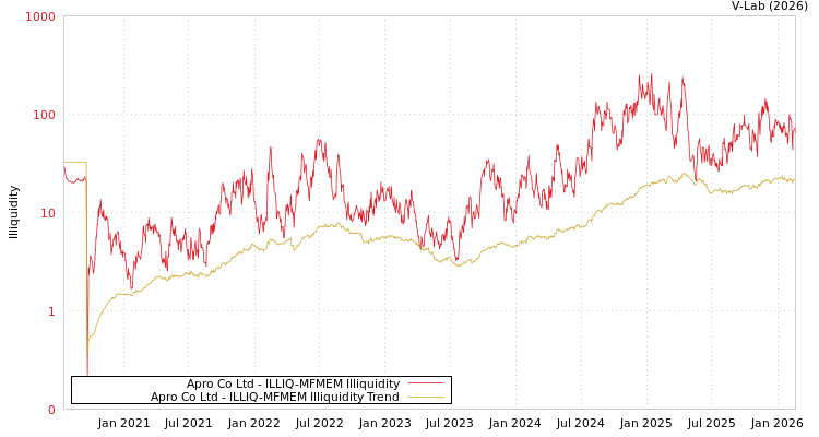 graph of Apro Co Ltd ILLIQ-MFMEM