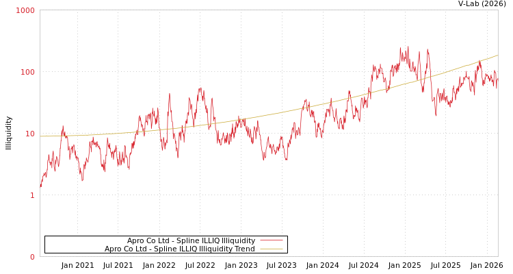 graph of Apro Co Ltd ILLIQ-SMEM