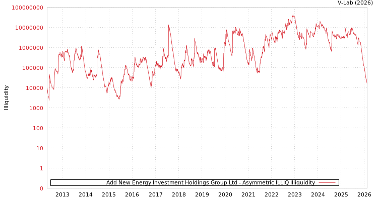 graph of Add New Energy Investment Holdings Group Ltd ILLIQ-AMEM