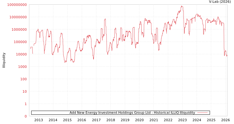 graph of Add New Energy Investment Holdings Group Ltd ILLIQ-HIST