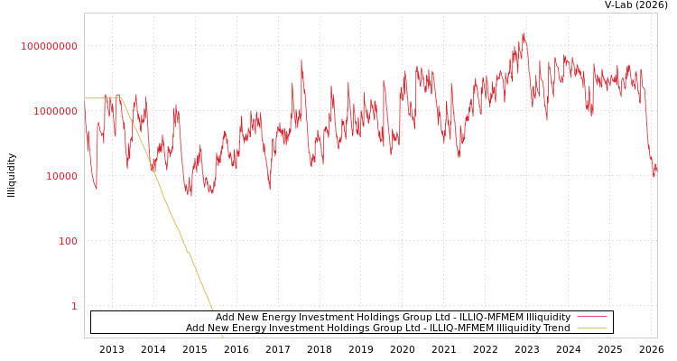 graph of Add New Energy Investment Holdings Group Ltd ILLIQ-MFMEM