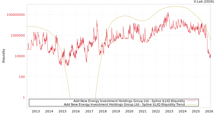 graph of Add New Energy Investment Holdings Group Ltd ILLIQ-SMEM