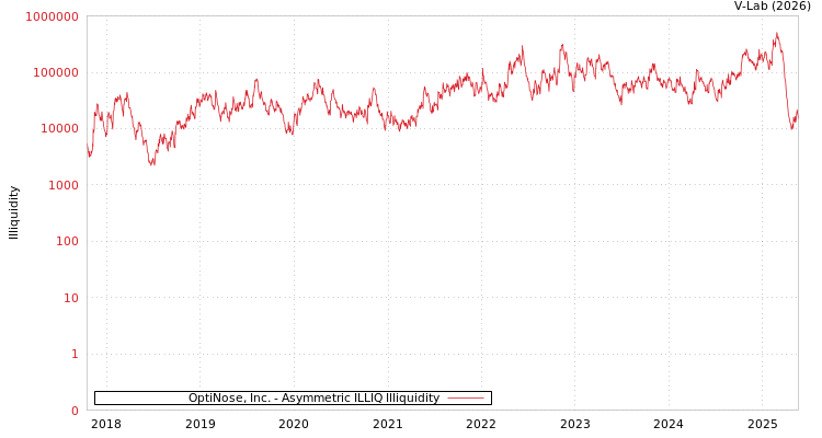 graph of OptiNose, Inc. ILLIQ-AMEM