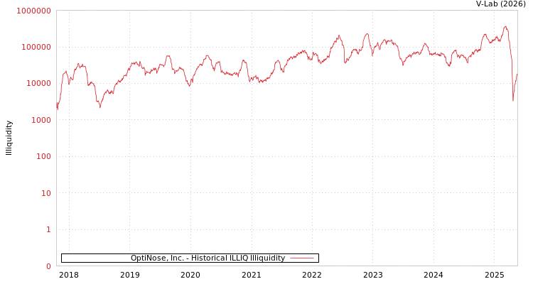 graph of OptiNose, Inc. ILLIQ-HIST