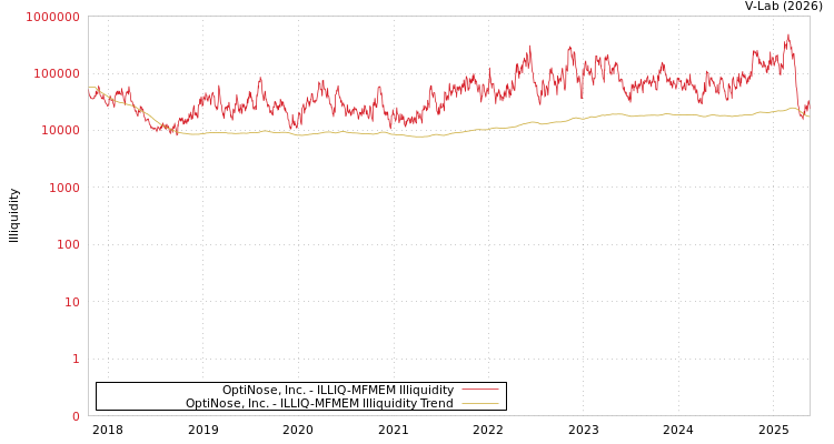 graph of OptiNose, Inc. ILLIQ-MFMEM