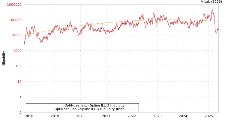 graph of OptiNose, Inc. ILLIQ-SMEM