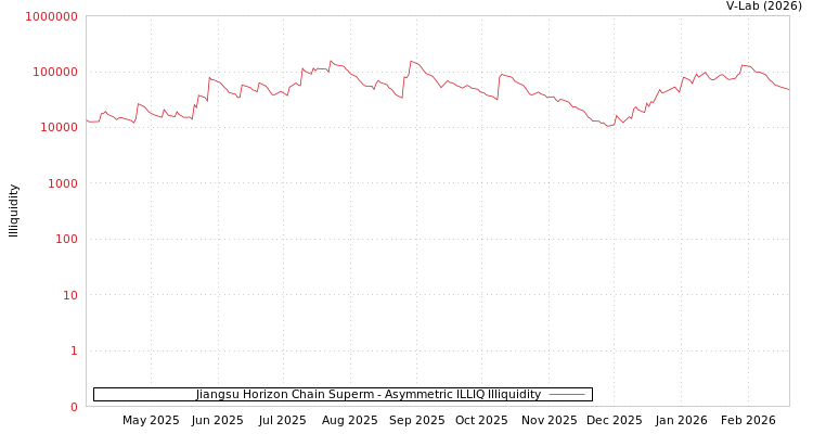 graph of Jiangsu Horizon Chain Superm ILLIQ-AMEM