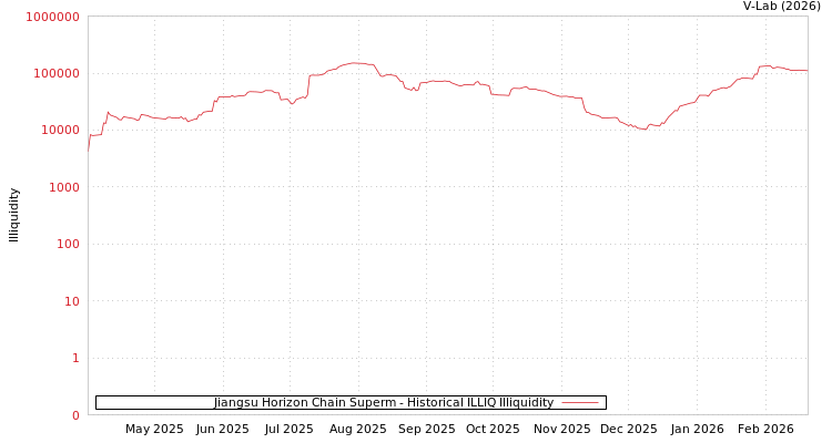 graph of Jiangsu Horizon Chain Superm ILLIQ-HIST
